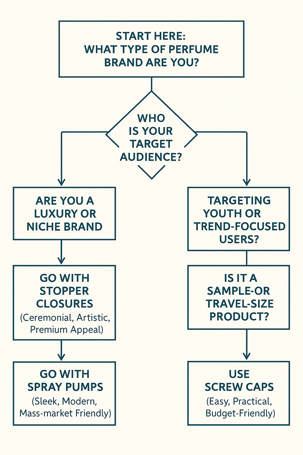 Perfume bottle selection tree